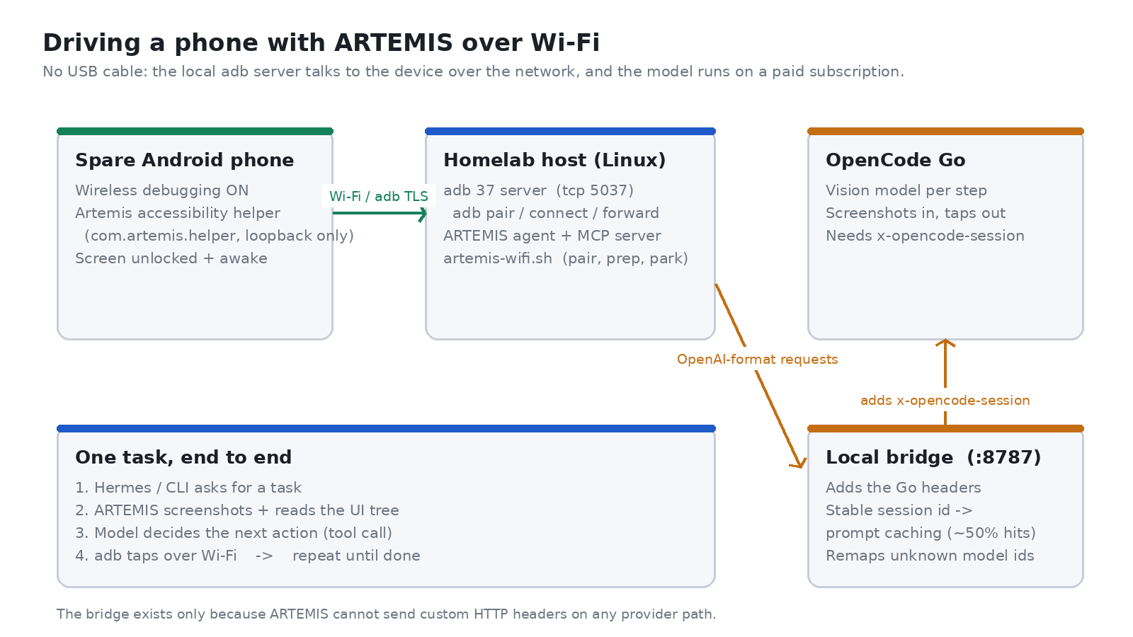 Architecture: the phone, the homelab host running adb and ARTEMIS, and the model endpoint behind a local bridge
